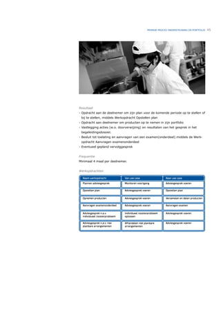 PRIMAIR PROCES ONDERSTEUNING EN PORTFOLIO   45




Resultaat
- Opdracht aan de deelnemer om zijn plan voor de komende periode op te stellen of
 bij te stellen, middels Werkopdracht Opstellen plan
- Opdracht aan deelnemer om producten op te nemen in zijn portfolio
- Vastlegging acties (w.o. doorverwijzing) en resultaten van het gesprek in het
 begeleidingsdossier.
- Besluit tot toelating en aanvragen van een examen(onderdeel) middels de Werk-
 opdracht Aanvragen examenonderdeel
- Eventueel gepland vervolggesprek


Frequentie
Minimaal 4 maal per deelnemer.


Werkopdrachten
 