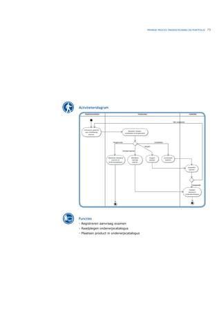 PRIMAIR PROCES ONDERSTEUNING EN PORTFOLIO   79




Activiteitendiagram




Functies
- Registreren aanvraag examen
- Raadplegen onderwijscatalogus
- Plaatsen product in onderwijscatalogus
 