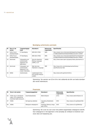 74   ARCHITECTUUR




                                                  Beveiliging, authenticatie, autorisatie

     Nr   Bron in de        Toepassingsge-       Standaard              Beherende        Speciﬁcaties
          sector            bied                                        organisatie
     S1   OCW, Forum        IT-beveiliging       NEN-ISO 27001          NEN              http://www2.nen.nl/nen/servlet/dispatcher.Dispatcher?
          standaardisatie                                                                id=BIBLIOGRAFISCHEGEGEVENS&contentID=224997
     S2   OCW, Forum        IT-beveiliging       NEN-ISO 27002          NEN              http://www2.nen.nl/nen/servlet/dispatcher.Dispatcher?
          standaardisatie                                                                id=BIBLIOGRAFISCHEGEGEVENS&contentID=249401
     S3   Kennisnet         Uitwisseling van     Security Assertion     OASIS            http://www.oasis-open.org/specs/index.php#samlv2.0
                            authenticatie-       Markup Language
                            gegevens van         (SAML) v2.0
                            gebruikers.
     S4   Kennisnet         Uitwisselen van      Web Services           IBM              http://www.ibm.com/developerworks/library/
                            authenticatie-       Federation Language                     speciﬁcation/ws-fed/
                            gegevens in en
                            tussen federaties.
     S5   NORA              Authenticatie        Leightweight Direc-                     http://tools.ietf.org/html/rfc4511
                                                 tory Access Protocol
                                                 (LDAP)


                                                  Opmerking: Ten aanzien van S3 en S4 is het voldoende als één van beide standaar-
                                                  den wordt ondersteund.




                                                  Presentatie
     Nr    Bron in de sector          Toepassingsgebied          Standaard                    Beherende          Speciﬁcaties
                                                                                              organisatie
     S6    OCW, Forum standaardi-     Overheidswebsites          Webrichtlijnen               ICTU               http://www.webrichtlijnen.nl/
           satie, ICTU programma
           Overheid heeft antwoord
     S7    NORA                       Vormgeving websites        Cascading Stylesheets        W3C                http://www.w3.org/Style/CSS/
                                                                 (CSS)
     S8    NORA                       Weergave webpagina’s       Hypertext Markup Langu-      W3C                http://www.w3.org/MarkUp/
                                                                 age (HTML)


                                                  Opmerking: S6 is een eis voor zover het publiek toegankelijke webpagina’s betreft.
                                                  Voor webpagina’s in het algemeen is het wenselijk de richtlijnen te hanteren voor
                                                  zover deze van toepassing zijn.
 