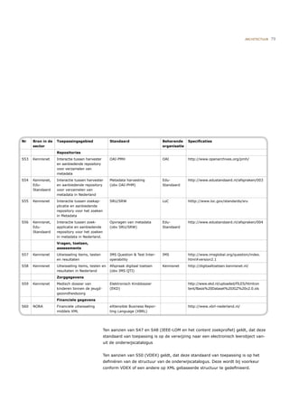 ARCHITECTUUR   79




Nr    Bron in de   Toepassingsgebied                Standaard                    Beherende     Speciﬁcaties
      sector                                                                     organisatie
                   Repositories
S53   Kennisnet    Interactie tussen harvester      OAI-PMH                      OAI           http://www.openarchives.org/pmh/
                   en aanbiedende repository
                   voor verzamelen van
                   metadata
S54   Kennisnet,   Interactie tussen harvester      Metadata harvesting          Edu-          http://www.edustandaard.nl/afspraken/003
      Edu-         en aanbiedende repository        (obv OAI-PHM)                Standaard
      Standaard    voor verzamelen van
                   metadata in Nederland
S55   Kennisnet    Interactie tussen zoekap-        SRU/SRW                      LoC           htttp://www.loc.gov/standards/sru
                   plicatie en aanbiedende
                   repository voor het zoeken
                   in Metadata
S56   Kennisnet,   Interactie tussen zoek-          Opvragen van metadata        Edu-          http://www.edustandaard.nl/afspraken/004
      Edu-         applicatie en aanbiedende        (obv SRU/SRW)                Standaard
      Standaard    repository voor het zoeken
                   in metadata in Nederland.
                   Vragen, toetsen,
                   assessments
S57   Kennisnet    Uitwisseling items, testen       IMS Question & Test Inter-   IMS           http://www.imsglobal.org/question/index.
                   en resultaten                    operability                                html#version2.1
S58   Kennisnet    Uitwisseling items, testen en    Afspraak digitaal toetsen    Kennisnet     http://digitaaltoetsen.kennisnet.nl/
                   resultaten in Nederland          (obv IMS QTI)
                   Zorggegevens
S59   Kennisnet    Medisch dossier van              Elektronisch Kinddossier                   http://www.ekd.nl/uploaded/FILES/htmlcon
                   kinderen binnen de jeugd-        (EKD)                                      tent/Basis%20Dataset%20JGZ%20v2.0.xls
                   gezondheidszorg
                   Financiele gegevens
S60   NORA         Financiele uitwisseling          eXtensible Business Repor-                 http://www.xbrl-nederland.nl/
                   middels XML                      ting Language (XBRL)




                                                 Ten aanzien van S47 en S48 (IEEE-LOM en het content zoekproﬁel) geldt, dat deze
                                                 standaard van toepassing is op de verwijzing naar een electronisch leerobject van-
                                                 uit de onderwijscatalogus


                                                 Ten aanzien van S50 (VDEX) geldt, dat deze standaard van toepassing is op het
                                                 deﬁniëren van de structuur van de onderwijscatalogus. Deze wordt bij voorkeur
                                                 conform VDEX of een andere op XML gebaseerde structuur te gedeﬁnieerd.
 