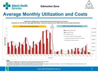 7 
Edmonton Zone 
Average Monthly Utilization and Costs 
Notes: 
Time point Pre 13 reflects data 13 months prior to a client's involvement with the Triple Aim process. 
Time point Post 1 reflects data 1 month after a client's involvement with Triple Aim, etc. 
Due to different start dates for each client, sample size differs over course of Triple Aim intervention (i.e., Post 1 n=12; Post 2, 3, 4, 5, 6, & 7 n=9; Post 8 & 9 n=7; Post 10 n=5; Post 11 n=4). 
Averages were calculated based on the number of clients with data at each time point. 
 