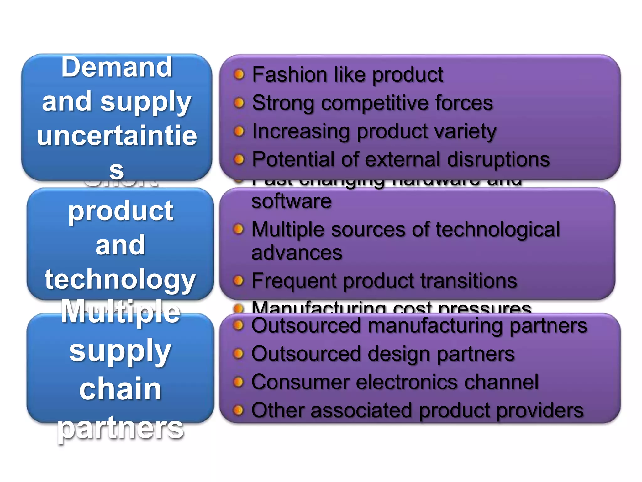 Fast changing hardware and
software
Multiple sources of technological
advances
Frequent product transitions
Manufacturing cost pressures
Short
product
and
technology
cycles Outsourced manufacturing partners
Outsourced design partners
Consumer electronics channel
Other associated product providers
Multiple
supply
chain
partners
Fashion like product
Strong competitive forces
Increasing product variety
Potential of external disruptions
Demand
and supply
uncertaintie
s
 