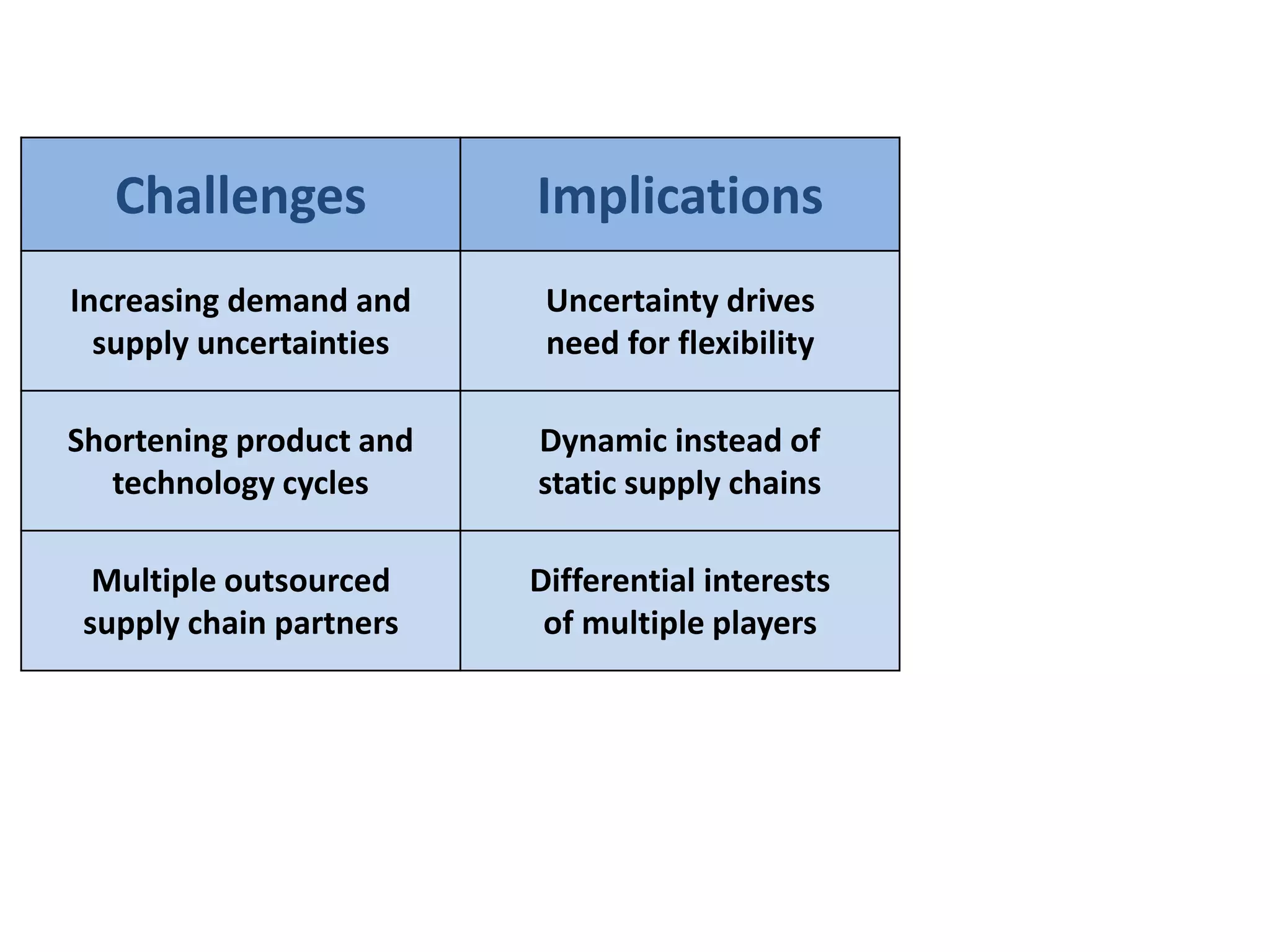 Challenges Implications
Increasing demand and
supply uncertainties
Uncertainty drives
need for flexibility
Shortening product and
technology cycles
Dynamic instead of
static supply chains
Multiple outsourced
supply chain partners
Differential interests
of multiple players
 