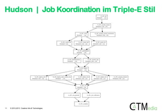 Hudson | Job Koordination im Triple-E Stil

11

© 2012-2013 Creative Arts & Technologies

 