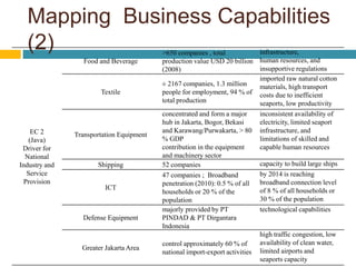 Mapping Business Capabilities
(2)
EC 2
(Java)
Driver for
National
Industry and
Service
Provision
Food and Beverage
>650 companies , total
production value USD 20 billion
(2008)
infrastructure,
human resources, and
insupportive regulations
Textile
± 2167 companies, 1.3 million
people for employment, 94 % of
total production
imported raw natural cotton
materials, high transport
costs due to inefficient
seaports, low productivity
Transportation Equipment
concentrated and form a major
hub in Jakarta, Bogor, Bekasi
and Karawang/Purwakarta, > 80
% GDP
contribution in the equipment
and machinery sector
inconsistent availability of
electricity, limited seaport
infrastructure, and
limitations of skilled and
capable human resources
Shipping 52 companies capacity to build large ships
ICT
47 companies ; Broadband
penetration (2010): 0.5 % of all
households or 20 % of the
population
by 2014 is reaching
broadband connection level
of 8 % of all households or
30 % of the population
Defense Equipment
majorly provided by PT
PINDAD & PT Dirgantara
Indonesia
technological capabilities
Greater Jakarta Area
control approximately 60 % of
national import-export activities
high traffic congestion, low
availability of clean water,
limited airports and
seaports capacity
 