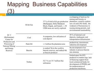 Mapping Business Capabilities
(3)
EC 3
(Kalimantan)
Center for
Production and
Processing of
National Mining
and Energy
Reserves
Oil & Gas
37 % of total oil & gas production
(Balikpapan, Delta Mahakam
Block, Rapak, and Ganal) ; ± 30
CBM areas are newly explored
overlapping of land use for
mining and forestry or
plantation, a need to explore
new oil and LNG fields, the
weakness of bureaucracy in
issuing mining permits, and
environmental sustainability.
Coal
4 companies, low utilization of
coal deposit
50 % of national coal
deposits, inadequate coal
transportation infrastructure
Palm Oil ± 2 million Ha plantation area
productivity, downstream
industries development
Bauxite
is ranked 7th in the world in
bauxite reserves, and ranked 4th
as bauxite producer
the development of an
industry to process bauxite
into alumina
Timber
52.7 % (or 15.7 million Ha)
utilization
limited space for HTI
producers to market logs, lack
of financing support from
local commercial banks for
development of IPHHK and
for modernization of
production machinery
 