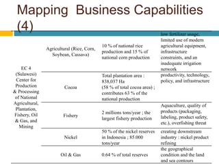 Mapping Business Capabilities
(4)
EC 4
(Sulawesi)
Center for
Production
& Processing
of National
Agricultural,
Plantation,
Fishery, Oil
& Gas, and
Mining
Agricultural (Rice, Corn,
Soybean, Cassava)
10 % of national rice
production and 15 % of
national corn production
low fertilizer usage,
limited use of modern
agricultural equipment,
infrastructure
constraints, and an
inadequate irrigation
network
Cocoa
Total plantation area :
838,037 Ha
(58 % of total cocoa area) ;
contributes 63 % of the
national production
productivity, technology,
policy, and infrastructure
Fishery
2 millions tons/year ; the
largest fishery production
Aquaculture, quality of
products (packaging,
labeling, product safety,
etc.), overfishing threat
Nickel
50 % of the nickel reserves
in Indonesia ; 85.000
tons/year
creating downstream
industry : nickel product
refining
Oil & Gas 0.64 % of total reserves
the geographical
condition and the land
and sea contours
 