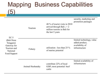 Mapping Business Capabilities
(5)
EC 5
(Bali-Nusa
Tenggara)
Gateway for
Tourism and
National
Food Support
Tourism
40 % of tourist visits in 2010
arrived through Bali ; > 2
million tourists in Bali for
the last 5 years
security, marketing and
promotion packages
Fishery
utilization : less than 25 %
of marine potential
limited technology, value
added product,
availability of
infrastructure
Animal Husbandry
contribute 22% of local
GDP; most potential: beef
cattle
limited availability of
infrastructure
 