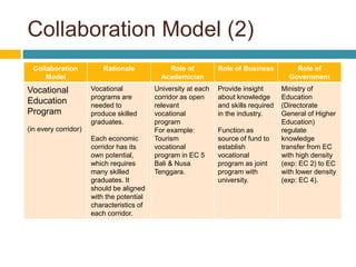 Collaboration Model (2)
Collaboration
Model
Rationale Role of
Academician
Role of Business Role of
Government
Vocational
Education
Program
(in every corridor)
Vocational
programs are
needed to
produce skilled
graduates.
Each economic
corridor has its
own potential,
which requires
many skilled
graduates. It
should be aligned
with the potential
characteristics of
each corridor.
University at each
corridor as open
relevant
vocational
program
For example:
Tourism
vocational
program in EC 5
Bali & Nusa
Tenggara.
Provide insight
about knowledge
and skills required
in the industry.
Function as
source of fund to
establish
vocational
program as joint
program with
university.
Ministry of
Education
(Directorate
General of Higher
Education)
regulate
knowledge
transfer from EC
with high density
(exp: EC 2) to EC
with lower density
(exp: EC 4).
 