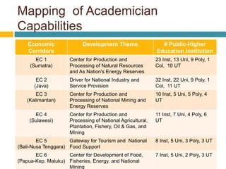 Mapping of Academician
Capabilities
Economic
Corridors
Development Theme # Public-Higher
Education Institution
EC 1
(Sumatra)
Center for Production and
Processing of Natural Resources
and As Nation's Energy Reserves
23 Inst, 13 Uni, 9 Poly, 1
Col, 10 UT
EC 2
(Java)
Driver for National Industry and
Service Provision
32 Inst, 22 Uni, 9 Poly, 1
Col, 11 UT
EC 3
(Kalimantan)
Center for Production and
Processing of National Mining and
Energy Reserves
10 Inst, 5 Uni, 5 Poly, 4
UT
EC 4
(Sulawesi)
Center for Production and
Processing of National Agricultural,
Plantation, Fishery, Oil & Gas, and
Mining
11 Inst, 7 Uni, 4 Poly, 6
UT
EC 5
(Bali-Nusa Tenggara)
Gateway for Tourism and National
Food Support
8 Inst, 5 Uni, 3 Poly, 3 UT
EC 6
(Papua-Kep. Maluku)
Center for Development of Food,
Fisheries, Energy, and National
Mining
7 Inst, 5 Uni, 2 Poly, 3 UT
 