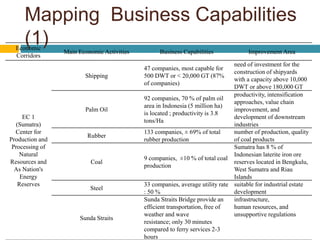 Mapping Business Capabilities
(1)Economic
Corridors
Main Economic Activities Business Capabilities Improvement Area
EC 1
(Sumatra)
Center for
Production and
Processing of
Natural
Resources and
As Nation's
Energy
Reserves
Shipping
47 companies, most capable for
500 DWT or < 20,000 GT (87%
of companies)
need of investment for the
construction of shipyards
with a capacity above 10,000
DWT or above 180,000 GT
Palm Oil
92 companies, 70 % of palm oil
area in Indonesia (5 million ha)
is located ; productivity is 3.8
tons/Ha
productivity, intensification
approaches, value chain
improvement, and
development of downstream
industries
Rubber
133 companies, ± 69% of total
rubber production
number of production, quality
of coal products
Coal
9 companies, ±10 % of total coal
production
Sumatra has 8 % of
Indonesian laterite iron ore
reserves located in Bengkulu,
West Sumatra and Riau
Islands
Steel
33 companies, average utility rate
: 50 %
suitable for industrial estate
development
Sunda Straits
Sunda Straits Bridge provide an
efficient transportation, free of
weather and wave
resistance; only 30 minutes
compared to ferry services 2-3
hours
infrastructure,
human resources, and
unsupportive regulations
 