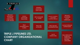 OFFICE
MANAGER
FRAN ROSS
HSE MANAGER
AL JONES
PROJECT
ESTIMATOR
/MATERIAL
PURCHASER
CLIFF ZINGRE
PROJECT
MANAGER
SCOTT
GREENLEES
QUALITY CONTROL
MANAGER
CHANTAL KISSOCK
FACILITY/PIPELINE
SUPERVISORS
FIELD QA/QC
ADMINISTRATORS
FIELD HSE
ADVISORS
FIELD
ADMINISTATION
CLERKS
NACE
INSPECTORS
FIELD PERSONNEL
• FOREMAN
• OPERATORS
• WELDERS
• LABOURERS
GENERAL
MANAGER
DON LANE
TRIPLE J PIPELINES LTD.
COMPANY ORGANIZATIONAL
CHART
 