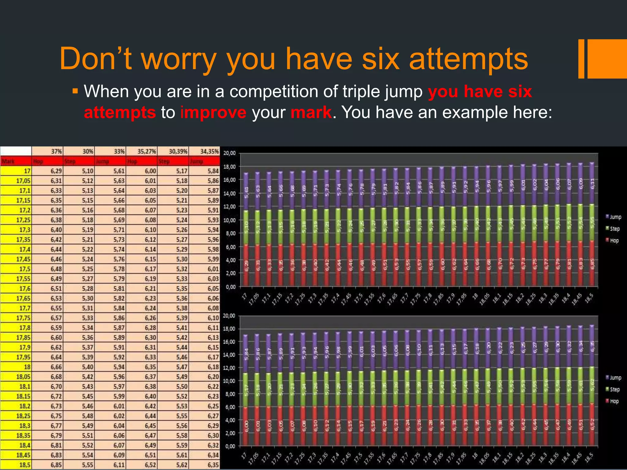 Don’t worry you have six attempts
 When you are in a competition of triple jump you have six
attempts to improve your mark. You have an example here:

 