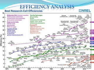 Triple junction based high efficiency tandem solar cells | PPTX