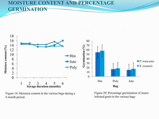 MOISTURE CONTENT AND PERCENTAGE
GERMINATION
0
2
4
6
8
10
12
14
16
18
1 2 3 4 5 6
Hm
Jute
Poly
Moisturecontent(%)
Sorage duration (months)
Figure 14: Moisture content in the various bags during a
6 month period.
0
10
20
30
40
50
60
70
80
Hm Poly Jute
P. truncatus
S. zeamais
Germination(%)
Bag
Figure 20: Percentage germination of insect
infested grain in the various bags
 