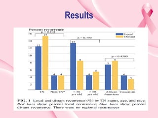 Triple negative cancer of breast ppt.ppt
