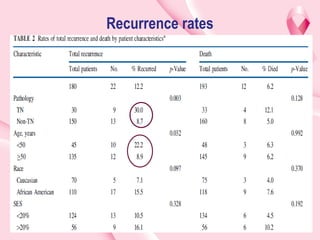 Triple negative cancer of breast ppt.ppt