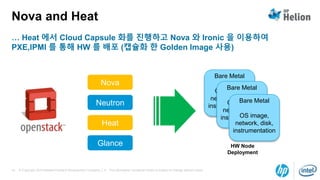© Copyright 2014 Hewlett-Packard Development Company, L.P. The information contained herein is subject to change without notice.10
Nova and Heat
Glance
Heat
Neutron
Nova
… Heat 에서 Cloud Capsule 화를 진행하고 Nova 와 Ironic 을 이용하여
PXE,IPMI 를 통해 HW 를 배포 (캡슐화 한 Golden Image 사용)
Bare Metal
OS image,
network, disk,
instrumentation
Bare Metal
OS image,
network, disk,
instrumentation
Bare Metal
OS image,
network, disk,
instrumentation
HW Node
Deployment
 