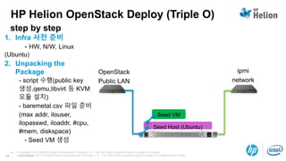 © Copyright 2013 Hewlett-Packard Development Company, L.P. The information contained herein is subject to change without notice.18
44 © Copyright 2014 Hewlett-Packard Development Company, L.P. The information contained herein is subject to change
without notice.
HP Helion OpenStack Deploy (Triple O)
step by step
1. Infra 사전 준비
- HW, N/W, Linux
(Ubuntu)
2. Unpacking the
Package
- script 수행(public key
생성,qemu,libvirt 등 KVM
모듈 설치)
- baremetal.csv 파일 준비
(max addr, ilouser,
ilopasswd, iloaddr, #cpu,
#mem, diskspace)
- Seed VM 생성
OpenStack
Public LAN
ipmi
network
Seed VM
Seed Host (Ubuntu)
 