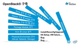 © Copyright 2014 Hewlett-Packard Development Company, L.P. The information contained herein is subject to change without notice.3
OpenStack® 구축
Physical Environment 준비
(Server, Network, Storage)
Kvm 용 Linux 설치
Package Module 설치
Install/Reconfig/Upgrade
HA Setup, HW failure,…
Bug
Bug…..
 