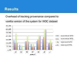 Results
Overhead of tracking provenance compared to
vanilla version of the system for WDC dataset
source-level SLPO
source...