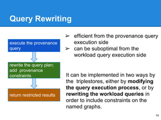 Query Rewriting
14
execute the provenance
query
rewrite the query plan;
add provenance
constraints
return restricted resul...