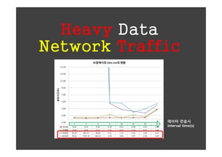 Heavy Data
Network Traffic



             데이터 전송시
             interval time(s)
 