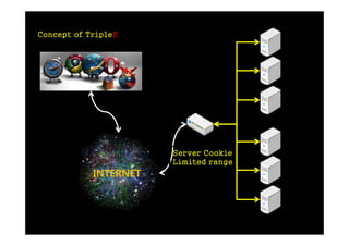 Concept of TripleS




                       Server Cookie
                       Limited range
            INTERNET
 