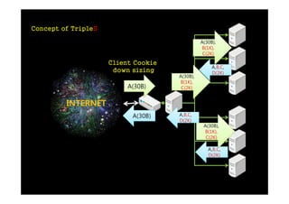 Concept of TripleS

                                               A(30B),
                                               B(1K),
                                                C(2K)
                     Client Cookie
                                                    A,B,C,
                      down sizing                   D(2K)
                                     A(30B),
                                     B(1K),
                          A(30B)      C(2K)


         INTERNET
                           A(30B)    A,B,C,
                                     D(2K)
                                                A(30B),
                                                B(1K),
                                                 C(2K)

                                                  A,B,C,
                                                  D(2K)
 