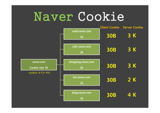 Naver Cookie
                                      Client Cookie   Server Cookie
                   mail.naver.com

                        2k                30B            3K
                   cafe.naver.com

                        2k
                                          30B            3K

  naver.com      shopping.naver.com

Cookie size 1k          2k                30B            3K
cookie 크기는 예임


                                          30B            2K
                   kin.naver.com

                        1k



                                          30B            4K
                   blog.naver.com

                        3k
 