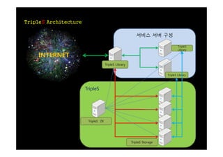 TripleS Architecture

                                                          서비스 서버 구성

                                                                                 SelpirT


     INTERNET
                                                                                 yrarbiL



                                     TripleS Library


                                                                         yrarbiL SelpirT



                       TripleS




                        TripleS ZK




                                                       TripleS Storage
 