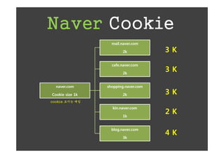 Naver Cookie
                   mail.naver.com

                        2k            3K
                   cafe.naver.com

                        2k
                                      3K

  naver.com      shopping.naver.com

Cookie size 1k          2k            3K
cookie 크기는 예임


                                      2K
                   kin.naver.com

                        1k



                                      4K
                   blog.naver.com

                        3k
 