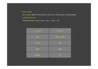 ttl                        expires
                 value                         value
                  key                          name
              service code                      path
               TripleS                       Cookie
                     LTT - eulaV - yeK - edoC ecivreS -)yek noisseS(DIU
                                                    tamrof ataD SelpirT
;EMAN_NIAMOD=niamod ;HTAP=htap ;ETAD=seripxe ;EULAV=EMAN :eikooC-teS
                                                          tamrof eikooC
 