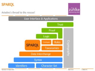 SPARQL
Ariadne's thread to the rescue!

User Interface & Applications
Trust

Proof
Logic
Rules

Taxonomies
Data Interchange

Cryptography

Ontologies

Syntax
Identifiers
Triple Stores | Dr. Stephan Volmer

Character Set
Slide 22 of 34

© Zühlke 2013

 