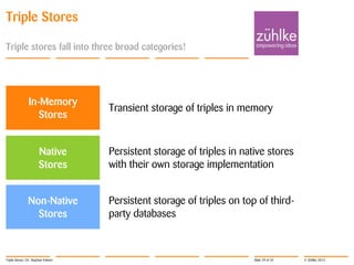 Triple Stores
Triple stores fall into three broad categories!

In-Memory
Stores

Transient storage of triples in memory

Native
Stores

Persistent storage of triples in native stores
with their own storage implementation

Non-Native
Stores

Persistent storage of triples on top of thirdparty databases

Triple Stores | Dr. Stephan Volmer

Slide 29 of 34

© Zühlke 2013

 