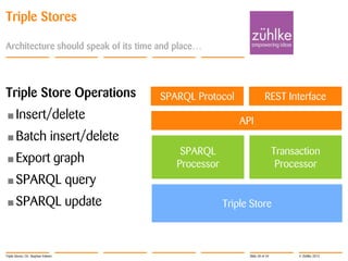 Triple Stores
Architecture should speak of its time and place…

Triple Store Operations

SPARQL Protocol

• Insert/delete
• Batch

REST Interface
API

insert/delete

• Export

graph

• SPARQL

update

Transaction
Processor

query

• SPARQL

SPARQL
Processor

Triple Stores | Dr. Stephan Volmer

Triple Store

Slide 30 of 34

© Zühlke 2013

 