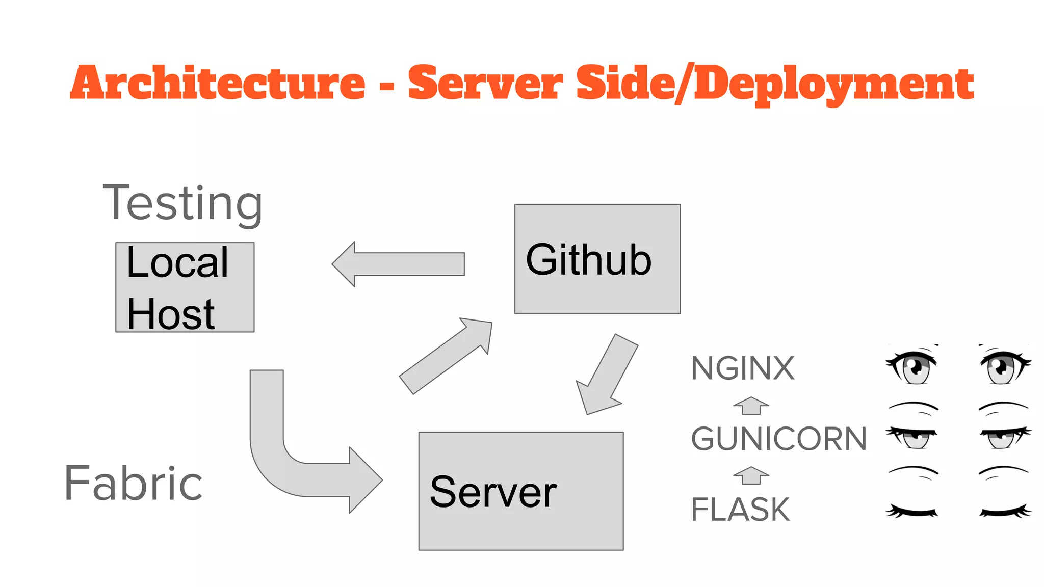 Architecture - Server Side/Deployment
Testing
Local
Host
Github
ServerFabric
NGINX
GUNICORN
FLASK
 