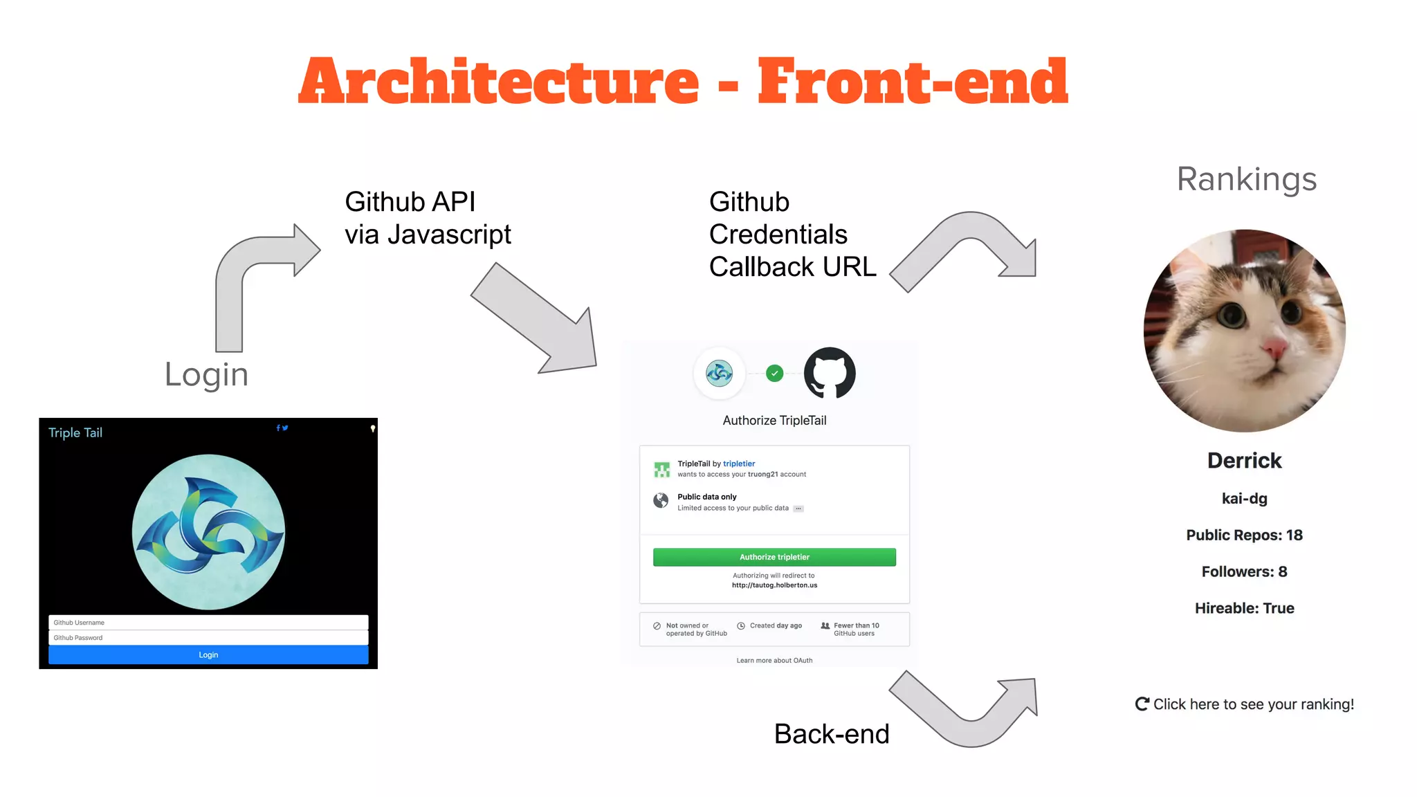 Architecture - Front-end
Login
Lo
Github API
via Javascript
Back-end
Github
Credentials
Callback URL
Rankings
 