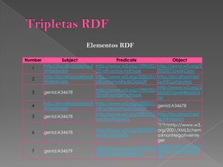 &lt;rdf:RDFxmlns:rdf=&quot;http://www.w3.org/1999/02/22-rdf-syntax-ns#&quot;xmlns:rdfs=&quot;http://www.w3.org/2000/01/rdf-schema#&quot;xmlns:owl=&quot;http://www.w3.org/2002/07/owl#&quot;xmlns:default=&quot;http://localhost/default#&quot;&gt;&lt;owl:Classrdf:about=&quot;http://localhost/default#Computers&quot;&gt;  &lt;rdfs:subClassOfrdf:resource=&quot;#Sistemas_Informaticos&quot; /&gt;   &lt;/owl:Class&gt;&lt;/rdf:RDF&gt;TripletasRDFClass: ComputersCdigo RDF