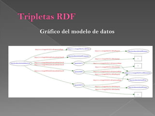 Grfico del modelo de datosTripletas RDF