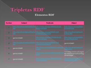 Tripletas RDFElementos RDF