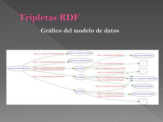 Grfico del modelo de datosTripletas RDF