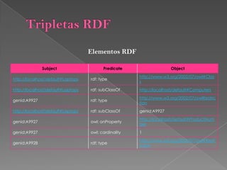Tripletas RDFElementos RDF