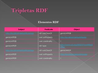 Tripletas RDF