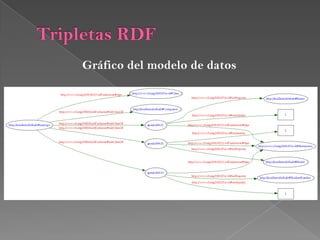 Grfico del modelo de datosTripletas RDF
