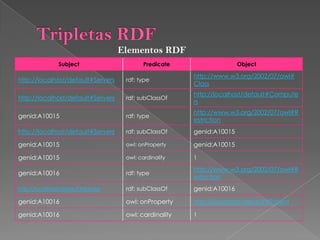 Tripletas RDFElementos RDF