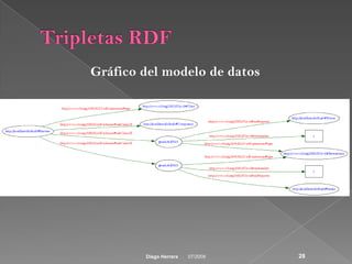 Tripletas RDFElementos RDF