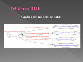 Tripletas RDFElementos RDF
