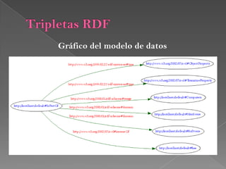 Tripletas RDFObjectProperties:IsACdigo RDF&lt;rdf:RDFxmlns=&quot;file:/C:/Documents%20and%20Settings/Administrador/Mis%20documentos/UTPL/SISTEMAS%20INFORMATICOS%20Y%20COMPUTACION/X%20CICLO/Sistemas%20Basados%20en%20el%20Conocimiento/Proyecto%20Final/INFORMATICA_v3.owl#   xml:base=&quot;file:/C:/Documents%20and%20Settings/Administrador/Mis%20documentos/UTPL/SISTEMAS%20INFORMATICOS%20Y%20COMPUTACION/X%20CICLO/Sistemas%20Basados%20en%20el%20Conocimiento/Proyecto%20Final/INFORMATICA_v3.owl xmlns:INFORMATICA_v3=&quot;file:/C:/Documents%20and%20Settings/Administrador/Mis%20documentos/UTPL/SISTEMAS%20INFORMATICOS%20Y%20COMPUTACION/X%20CICLO/Sistemas%20Basados%20en%20el%20Conocimiento/Proyecto%20Final/INFORMATICA_v3.owl#&quot;xmlns:rdfs=&quot;http://www.w3.org/2000/01/rdf-schema#&quot;xmlns:default=&quot;http://localhost/default#&quot;     xmlns:owl2xml=&quot;http://www.w3.org/2006/12/owl2-xml#&quot;xmlns:owl=&quot;http://www.w3.org/2002/07/owl#&quot;xmlns:xsd=&quot;http://www.w3.org/2001/XMLSchema#&quot;xmlns:rdf=&quot;http://www.w3.org/1999/02/22-rdf-syntax-ns#&quot;&gt;  &lt;owl:ObjectPropertyrdf:about=&quot;http://localhost/default#IsA&quot;&gt;  &lt;rdf:typerdf:resource=&quot;http://www.w3.org/2002/07/owl#SymmetricProperty&quot; /&gt;   &lt;rdfs:domainrdf:resource=&quot;http://localhost/default#Hardware&quot; /&gt;   &lt;owl:inverseOfrdf:resource=&quot;http://localhost/default#IsA&quot; /&gt;   &lt;rdfs:rangerdf:resource=&quot;http://localhost/default#tangible%20component&quot; /&gt;   &lt;/owl:ObjectProperty&gt;&lt;/rdf:RDF&gt;