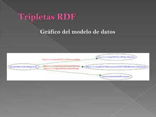 Tripletas RDFObjectProperties:IsPartOfCdigo RDF&lt;rdf:RDFxmlns:rdf=&quot;http://www.w3.org/1999/02/22-rdf-syntax-ns#&quot;xmlns:rdfs=&quot;http://www.w3.org/2000/01/rdf-schema#&quot;xmlns:owl=&quot;http://www.w3.org/2002/07/owl#&quot;xmlns:default=&quot;http://localhost/default#&quot;&gt;&lt;owl:ObjectPropertyrdf:about=&quot;http://localhost/default#IsPartOf&quot;&gt;  &lt;rdf:typerdf:resource=&quot;http://www.w3.org/2002/07/owl#TransitiveProperty&quot; /&gt;   &lt;rdfs:rangerdf:resource=&quot;http://localhost/default#Computers&quot; /&gt;   &lt;rdfs:domainrdf:resource=&quot;http://localhost/default#Hardware&quot; /&gt;   &lt;rdfs:domainrdf:resource=&quot;http://localhost/default#Software&quot; /&gt;   &lt;owl:inverseOfrdf:resource=&quot;http://localhost/default#has&quot; /&gt;   &lt;/owl:ObjectProperty&gt;&lt;/rdf:RDF&gt;
